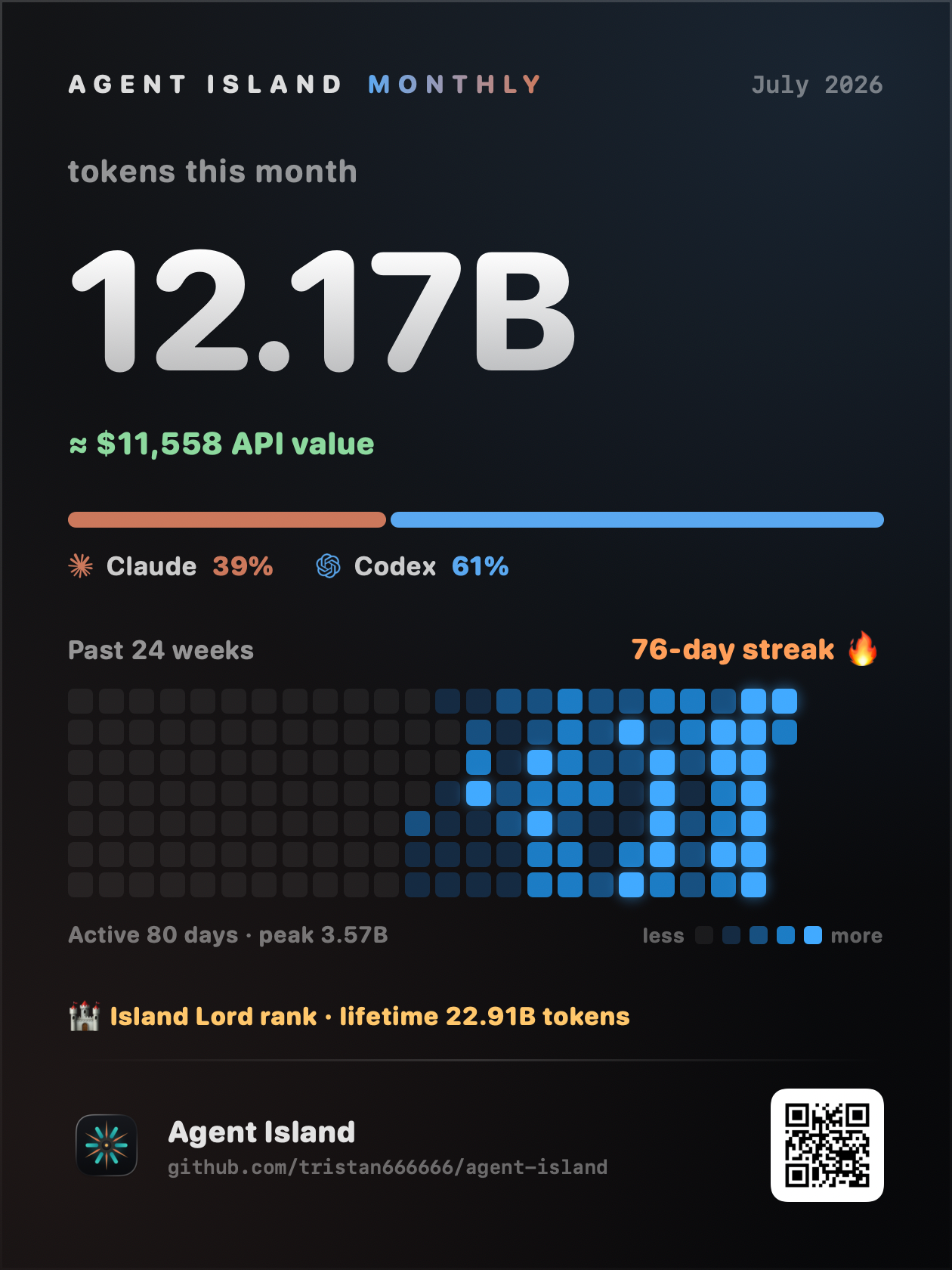 Agent Island monthly report card showing a local activity heatmap, model breakdown, and API value estimate