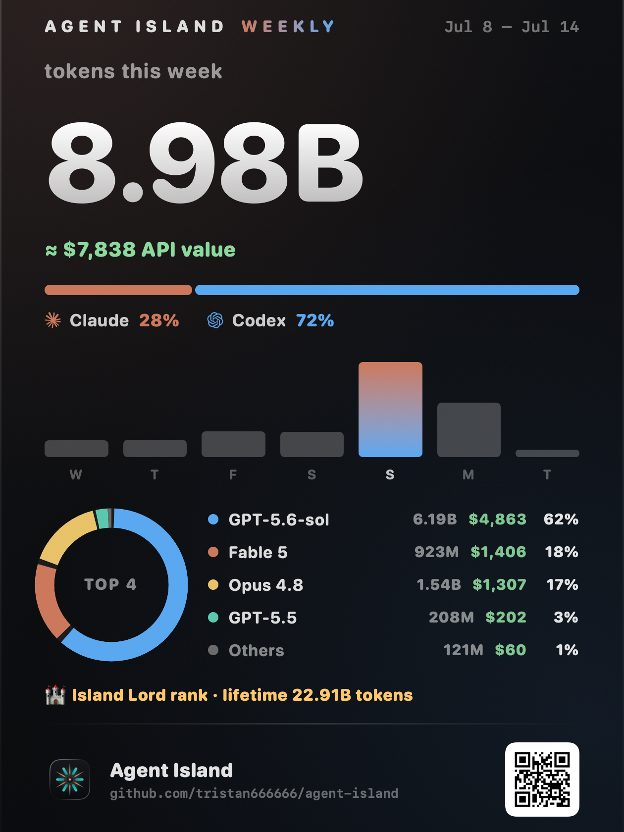 Agent Island weekly report card showing local token totals, provider split, model activity, and estimated API value